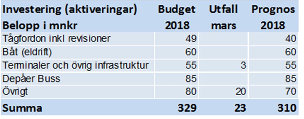 årskorten fortsätter minska till förmån för framförallt 90-dagarsladdningar fortsätter. En påverkansfaktor är att årskorten inte finns i ToGo.