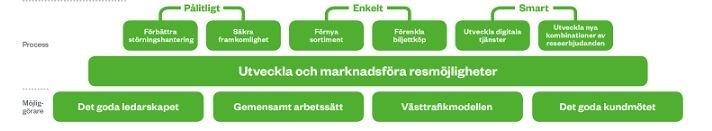 1 Sammanfattning Västtrafik fortsätter arbetet med fokus på kunden.