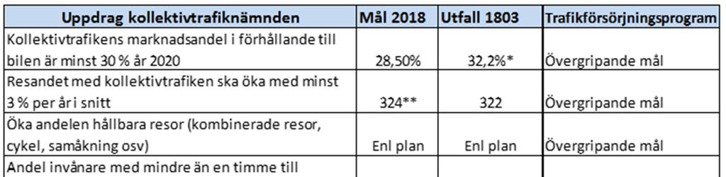 2 Verksamhet 2.1 Viktigaste händelserna under perioden Västtrafik har avslutat upphandlingen av 40 nya tåg under första kvartalet 2018.