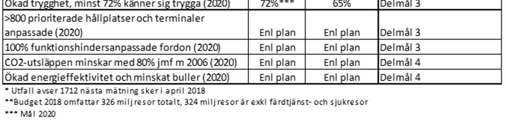 I det nya avtalet har Västtrafik bland annat ställt högre krav på service till kunder som har särskilda behov och som reser regelbundet. Förberedelser för nästa steg av ElectriCity pågår.