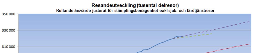 resor (kombinerade resor, cykel, samåkning osv) Resandeutveckling Under perioden januari mars 2018 har resorna ökat med 3 % jämfört med samma period föregående år.