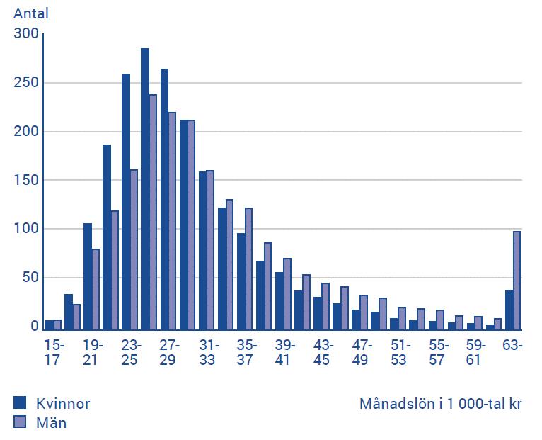 Anställda efter månadslöneintervall 2016 Antal i 1