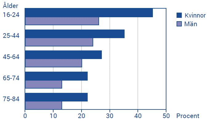 Besvär av ängslan, oro eller ångest efter ålder 2016/2017 Andel (%) av