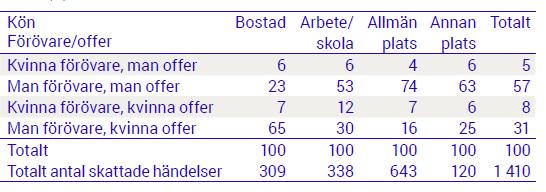 Personer 16-79 år utsatta för misshandel efter plats 2014-2016 Andel (%) händelser och