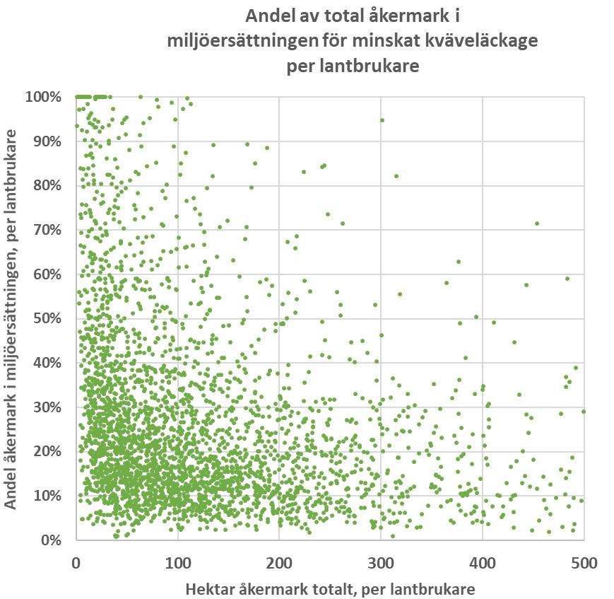 ERSÄTTNING FÖR MINSKAT KVÄVELÄCKAGE KAPITEL 17 Bilaga Diagram, karta och tabeller Figur 1 Figuren visar hur stor procentuell del av varje lantbrukares åkerareal som denne