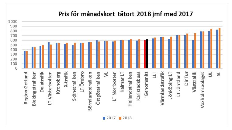 enkelbiljetterna. Rabatten för 20-25 år tas bort och kundkategorin betalar då samma pris som vuxna.