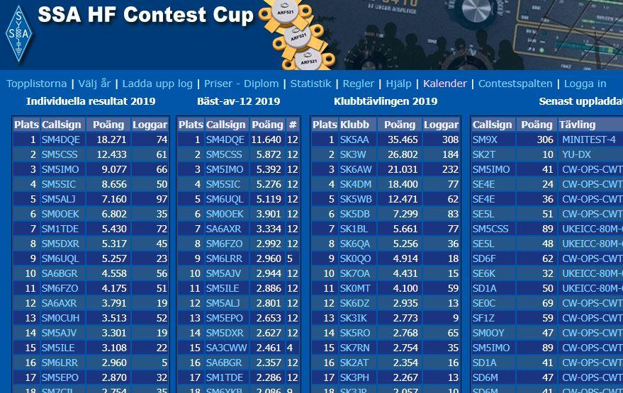 SHCC - SSA HF Contest Cup call SM0YHN SM0JCA SM0CUH SA3BYC SM0EOS SM3OMO SM0UEI SM5XSH SA0BVA SA0DIJ namn SB0T SM0N SE0C SE3X SF5O