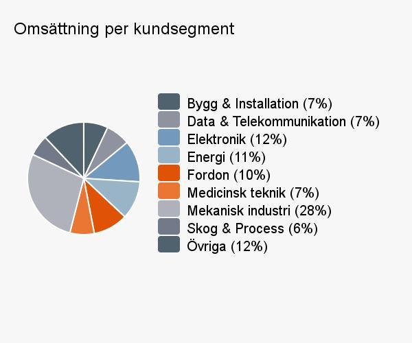 Components Components marknadsför och säljer komponenter och delsystem inom mekanik, elektromekanik,