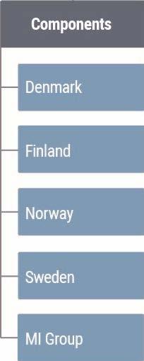 Components Kvartal 4 12 månader 2014/2015 Omsättning 542 4% 2 029 7% 1 889 19% Rörelseresultat 34-7% 122-6% 129 38% ROS 6,3% 7,1% 6,0% 6,9% 6,9% 5,9% Sammantaget var efterfrågan på insatskomponenter