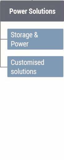 Power Solutions Kvartal 4 12 månader 2014/2015 Omsättning 338 15% 1 226 13% 1 088 13% Rörelseresultat 34 1% 122-2% 123 29% ROS 10,0% 11,3% 10,0% 11,4% 11,4% 10,0% Den underliggande försäljningen var