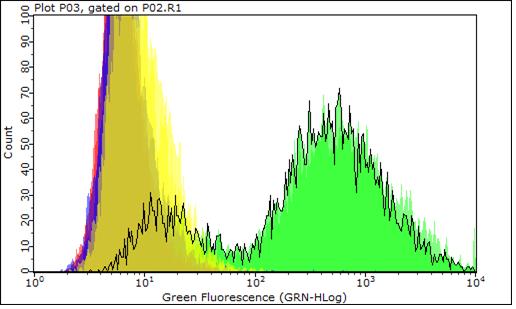 I (e) syns överlappningen där det går att se att fluorescensen ökar med Sense6B och ytterligare med Sense5B.