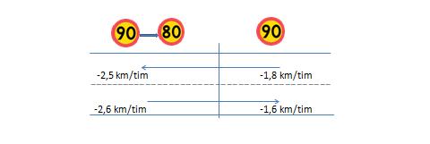 Värdena som visas avser förändrad medelhastighet mellan de två mättillfällena (sept. 09 och sept. 0). Figur 0 Schematisk bild av mätning av smittoeffekt på väg 27 mellan Ronneby och Backanäs.
