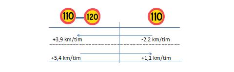 Figur 2 Schematisk bild av mätning av smittoeffekt på väg34 mellan Kisa och Åtvidaberg. Värdena som visas avser förändrad medelhastighet mellan de två mättillfällena (sept. 09 och sept. 0).