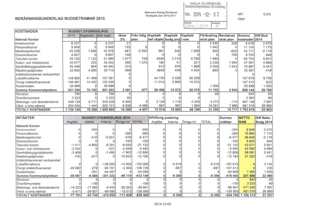 BERÄKNINGsUNDERLAG BUDGETRAMAR 2015 KOSTNADER BUDGETUTGANGSLÄGE 2014 Kapkstn exkl kapk löner Nämnd/ Kntr 2% Kmmunchef 6 237 6 237 21 Persnalkntr 9949 9 949 133 Medbrgarkntr 45 236 1 858 43 378 467