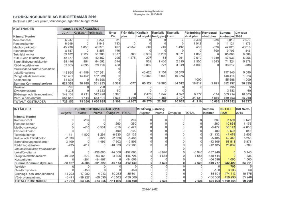 BERÄKNINGSUNDERLAG BUDGETRAMAR 2016 Beräknat i 2015 års priser, förändringar utgår ifrån budget 2014 KOSTNADER BUDGET UTGANGSLÄGE 2014 Kapkstn exkl kapk Nämnd/ Kntr Kmmunchef 6 237 6 237 Persnalkntr