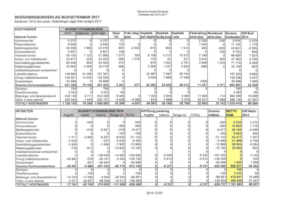 BERÄKNINGSUNDERLAG BUDGETRAMAR 2017 Beräknat i 2015 års priser, förändringar utgår ifrån budget 2014 KOSTNADER BUDGETUTGANGSLÄGE 2014 Kapkstn exklkapk Nämnd/ Kntr Kmmunchef 6 237 6 237 Persnalkntr