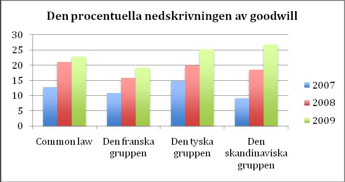 DIAGRAM 5.1.1 PROCENTUELLA NEDSKRIVNINGEN 5.2 Företagens P/B tal Nedan visas en sammanställning av företagens genomsnittliga P/B tal i varje grupp.