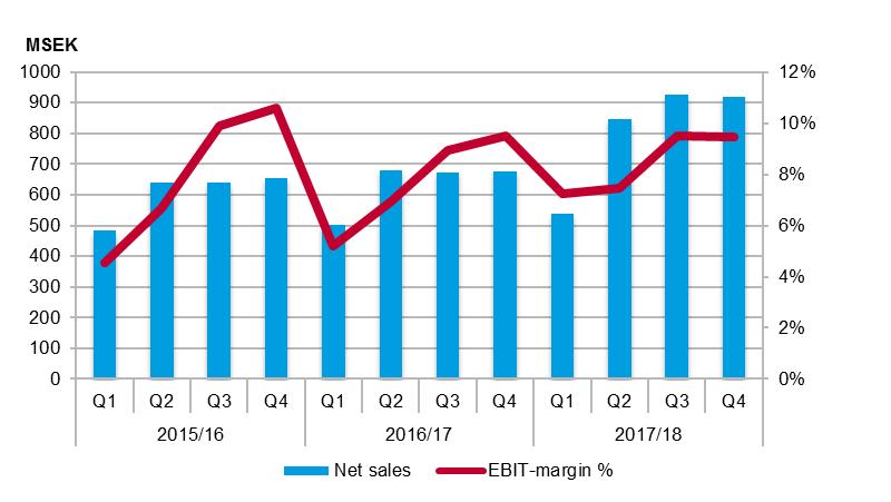 EBIT-margin improvement was due to increased capacity utilization and Vindora which operates with higher margins.
