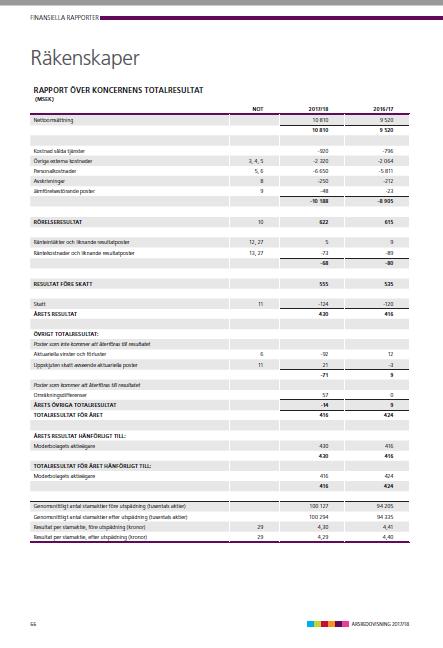 AcadeMedia räkenskaper Särskilt betydelsefulla områden 2017/2018 Värdering av goodwill och andra immateriella tillgångar