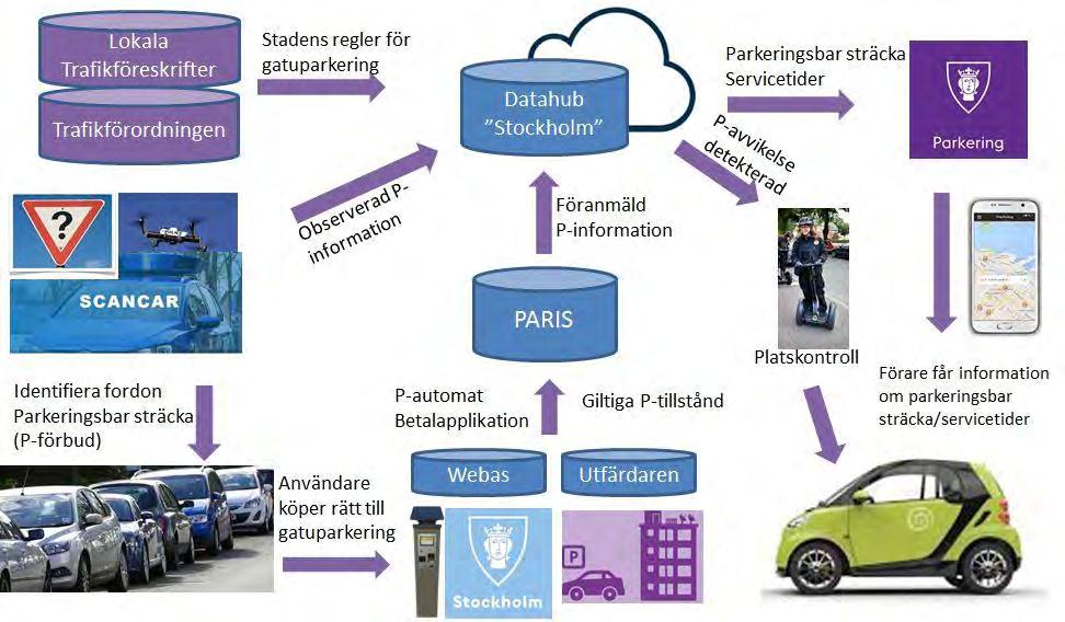 Idé Teknisk lösning ska tillhandahålla: Identifiera parkerade fordon Förmedla parkeringsbar