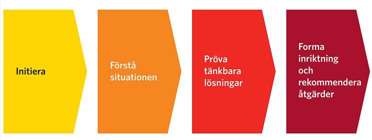 Arbeta i en ÅVS Processen En åtgärdsvalsstudie är ett arbete som görs tidigt i planeringen där man genom dialog med bland annat kommuner och regioner skapar sig en helhetsbild om till exempel ett