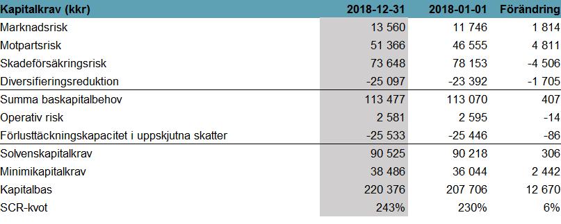 C. Riskprofil NCC Försäkrings totala risk Ränterisk Premie- och reservrisk Valutarisk Katastrofrisk Konc.