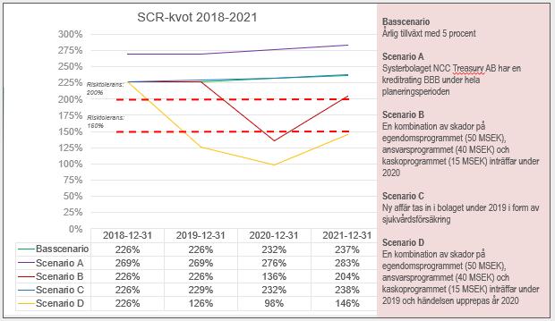 Skador på kaskoprogrammet uppgår totalt till 15 MSEK. Detta innebär att stop-loss försäkringen på 10 MSEK aktiveras. Skadorna reservsätts 2019 och utbetalas 2020.