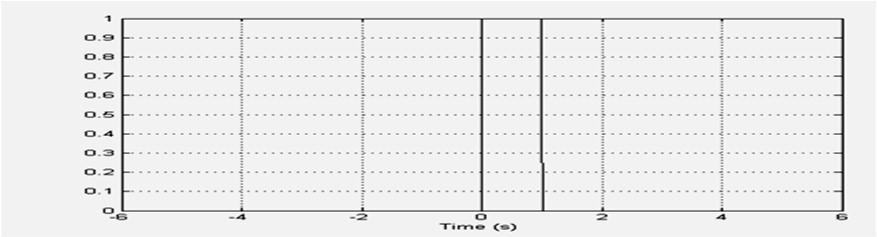 Fourierransormen beskriver rekvens-innehålle i en icke-periodisk sinal. Den är deinierad ör både posiiva o neaiva rekvenser p. 5 Vad innebär en neaiv rekvens? p. 6 Sinal : Sinal Ampliud : G A Ampliud : G Fourierr.