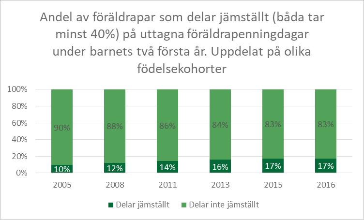 Fördelning av