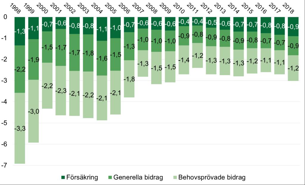 Datum Vår beteckning 2019-06-11 001579-2019 33 (56) Diagram 16 Den ekonomiska familjepolitikens omfördelande effekt för hela befolkningen (bidrag till Gini-koefficienten), 1998-2018.