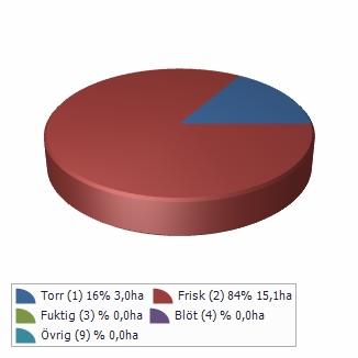 Sammanställning lövdominerade bestånd Fastigheten utgörs till 18,1 av produktiv skogsmark. Av denna är 15,1 (83,6 ) frisk och fuktig skogsmark.