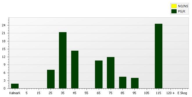 Skogens fördelning på åldersklasser Virkesförråd Åldersklass Totalt / Tall Gran Löv Ädellöv Contorta Kalmark,3 2-9 år 1-19 2-29 1,3 7 12 8 7 1 2 3-39 3,9 21 556 144 66 3 4 4-49 2,6 14 534 26 81 1 9