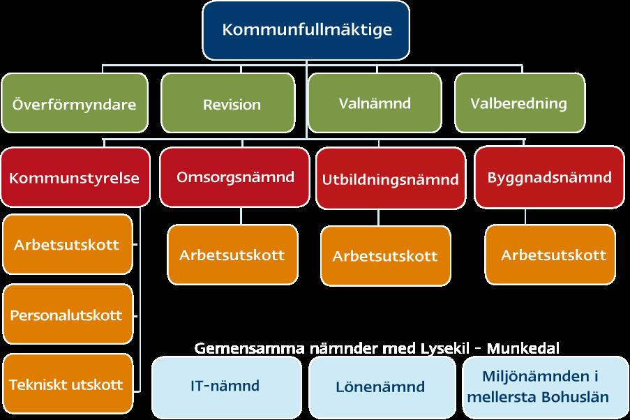 Så styrs kommunen Du väljer, politikerna beslutar och kommunen verkställer.