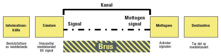 Mitt arbete anknyter till Shannon & Weavers kommunikationsteori, Mathematical Theory of Communication (Fiske 2004:17).