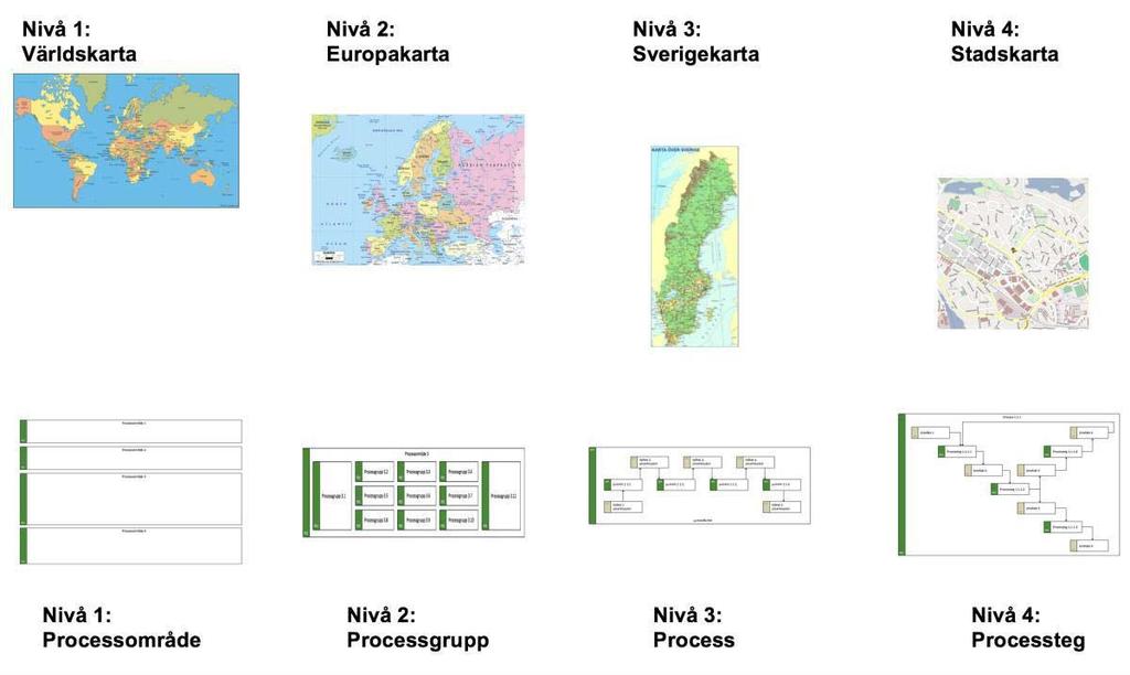 8 (20) 2.2 Verksamhetsmodeller i olika nivåer Modeller beskriver verksamheten i flera nivåer.