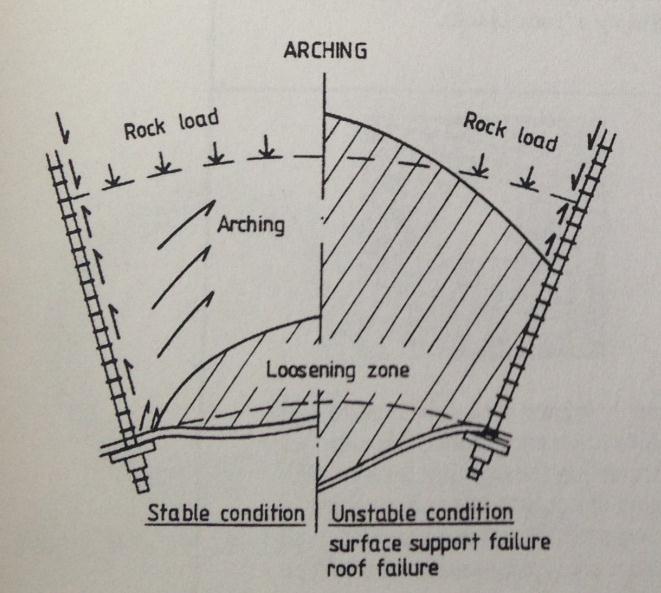 bergrörelser vilket kan leda till bergutfall mellan bultarna, enligt Malmgren (2001). Samspelet i bergförstärkningen mellan sprutbetongen, bergbultarna och berget är komplex.