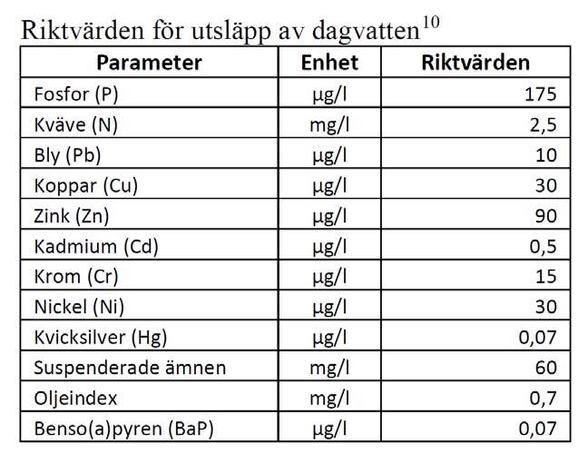 MILJÖKVALITETSNORMER Dagvattenflöden från kvartersmark ska inte försämra statusen på recipient.