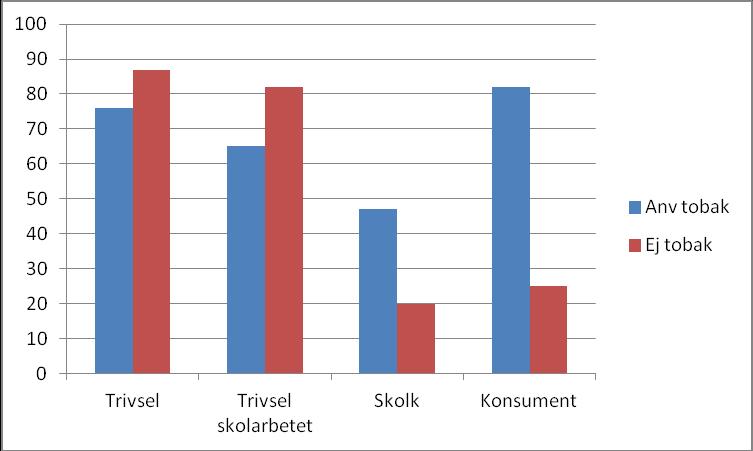 7. OLIKA SAMBAND Här redovisas olika korstabuleringar av riskfaktorer för att finna eventuella samband. Diagram 14. Betydelse av medlemskap i förening (år.