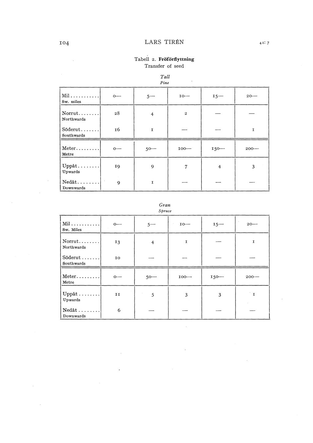 !04 LARS TIREN Tabe 2. Fröförfyttning Transfer of seed Ta Fine Mi.... o- Sw. mies s- IO- IS 20- Norrut... 28 Northwards Söderut... Southwards I6 Meter... o- Me tre Uppåt.