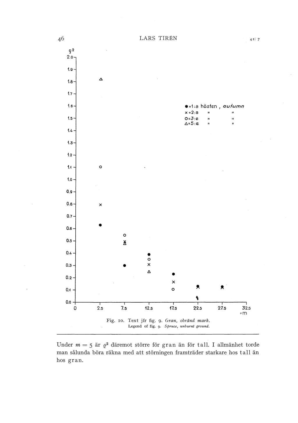 46 LARS TIREN 4 r: 7 92 2.0 1.9 1.8 1.7 1.6 1.5 1.4 =La hösten, r.udumn x =2:a 0=3:e C.=5:t 1.3 1.2 1.i o 1.0 0.9 0.8 x 0.7 0.6 0.5 0.4 0.3 0.2 O. i O.o o 2.5 o o x c. 7.5 12.5 x o 17.5 Fig. ro.