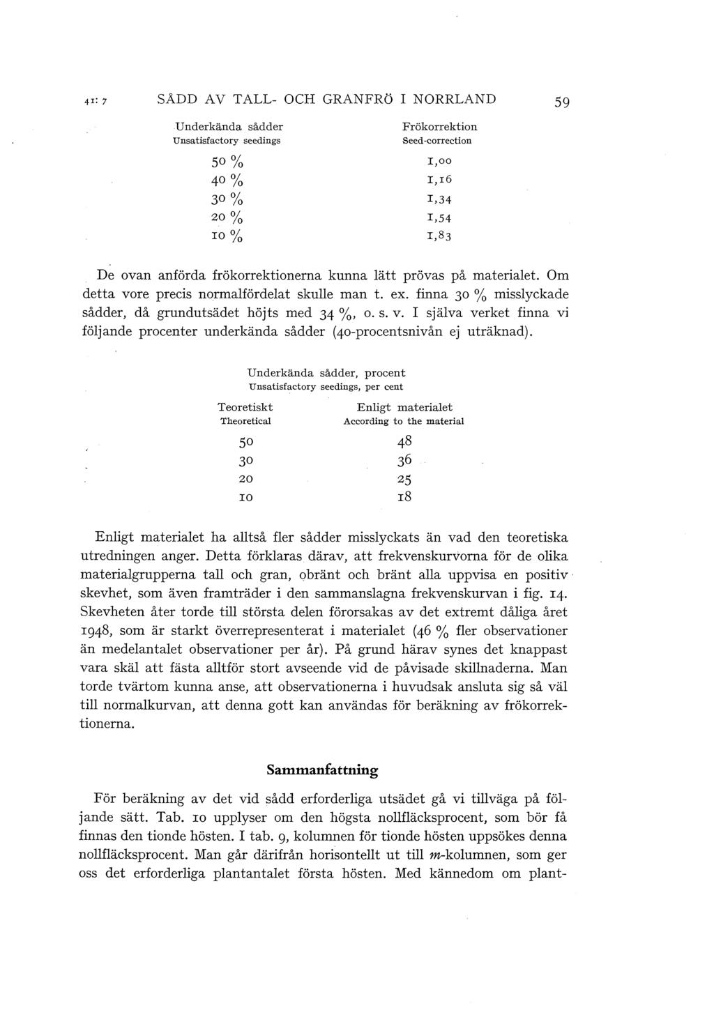 SÅDD AV TALL- OCH GRANFRÖ I NORRLAND Underkända sådder U nsa tisfactory seedings so% 40% 30% 20% ro% Frökorrektion Seed -correction r,oo r, r6 1,34 1,54 r,83 59 De ovan anförda frökorrektionerna