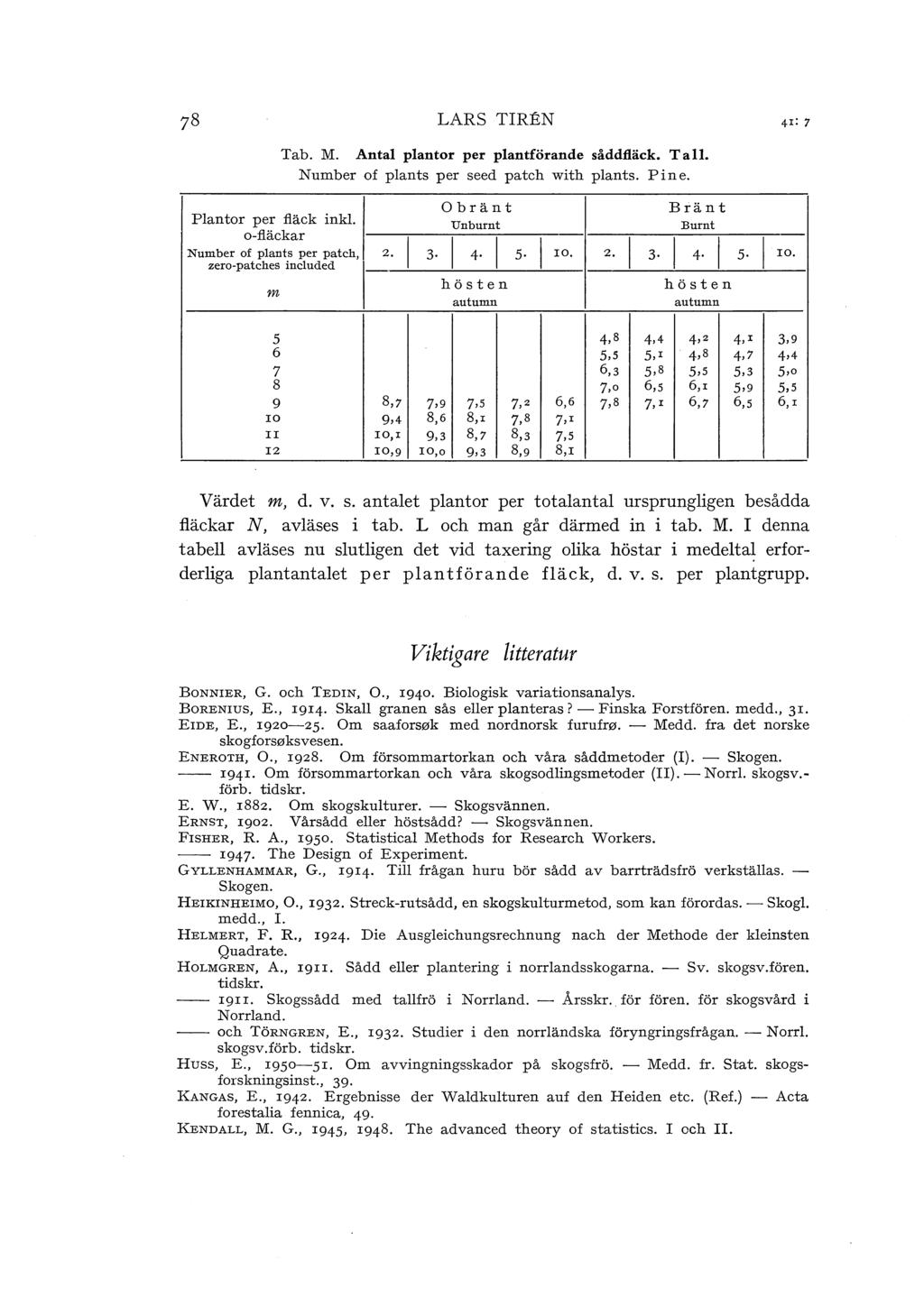 LARS TIREN Tab. M. Anta pantor per pantförande såddfäck. Ta. Number of pants per seed patch with pants. Fine. Obränt Bränt Pantor per fäck ink. Unburnt Burnt o-fäckar Number of pants per patch, 2.