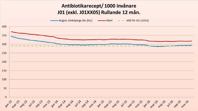 Smittskydd Vårdhygien, Strama Jönköping Ansvarig Andreas Lägermo Titel Strama-koordinator Fastställt 2017-02-09 2016, Strama Jönköping Övergripande mål och resultatmått Att arbeta med att