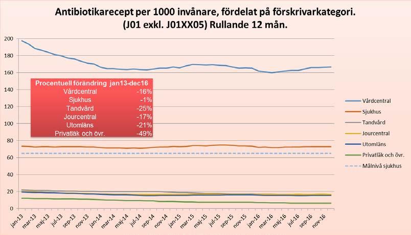 Liksom tidigare kan förändringarna i länets totala förskrivning till allra största delen härledas till primärvården. Bild 2. Antibiotikarecept/ 1000 invånare 2013-2016, fördelat på förskrivarkategori.