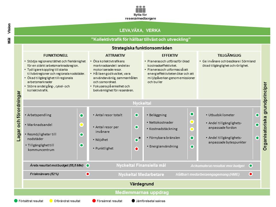 VERKSAMHETENS MÅLUPPFYLLELSE Sörmlands kollektivtrafikmyndighet ska svara för att den regionala kollektivtrafiken utförs på ett kvalitativt och kostnadseffektivt sätt, så att den bidrar till regional