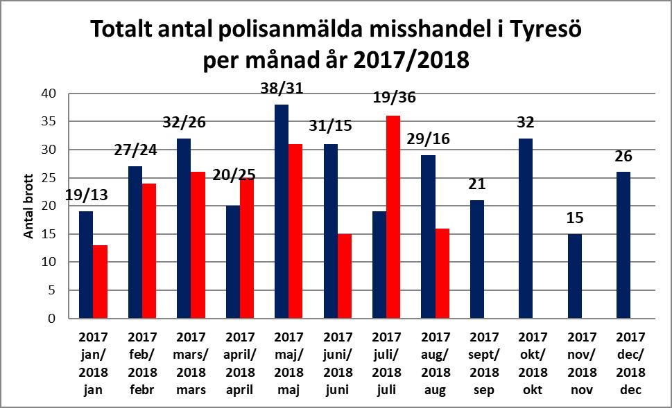 Brottsstatistik Tyresö Totalsumm