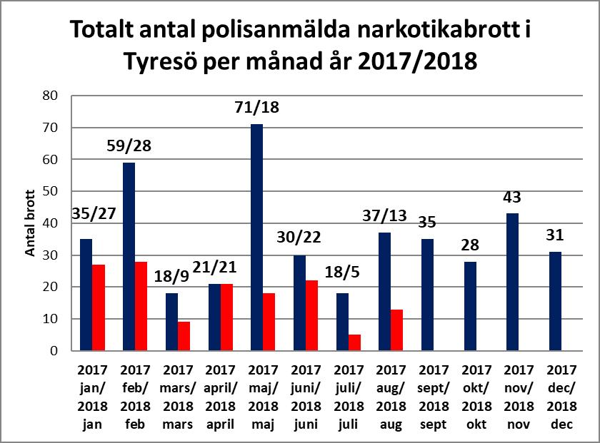 Anmälda narkotikabrott Tyresö 2017/2018 2015 2016