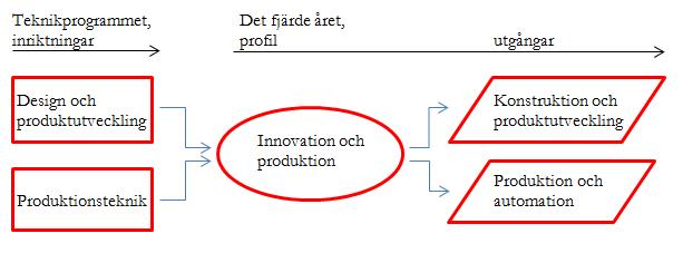 17 (40) En viktig fråga att ta ställning till är om utbildningen ska tillföras nya profiler.