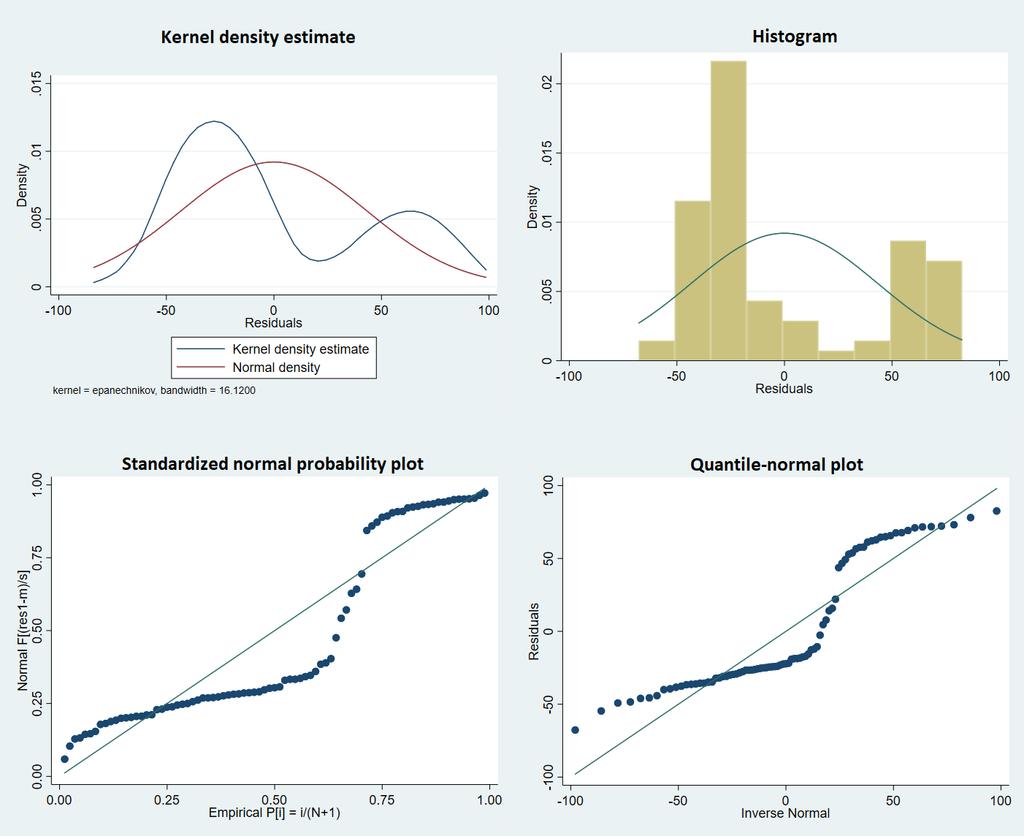 Diagram 2: Residualerna från den multipla linjära regressionen uppställda i kärndensitetsestimat, histogram, standardiserat normalitetssannolikhetsdiagram och kvantil-normalitetsdiagram för att