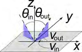 The grey plane represents the sample surface and the dashed line the incoming and reflected light. The inclination angle, Θ in, and exiting angle, Θ out, are measured from the sample normal.